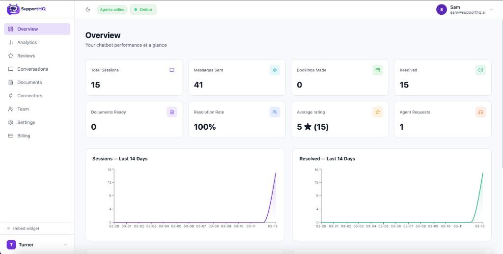 SupportHQ Overview dashboard